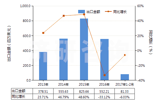 2013-2017年2月中國未錄制的